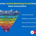 Content-Marketing-Funnel-Lakhtech-Solutions