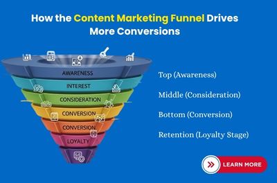 Content-Marketing-Funnel-Lakhtech-Solutions